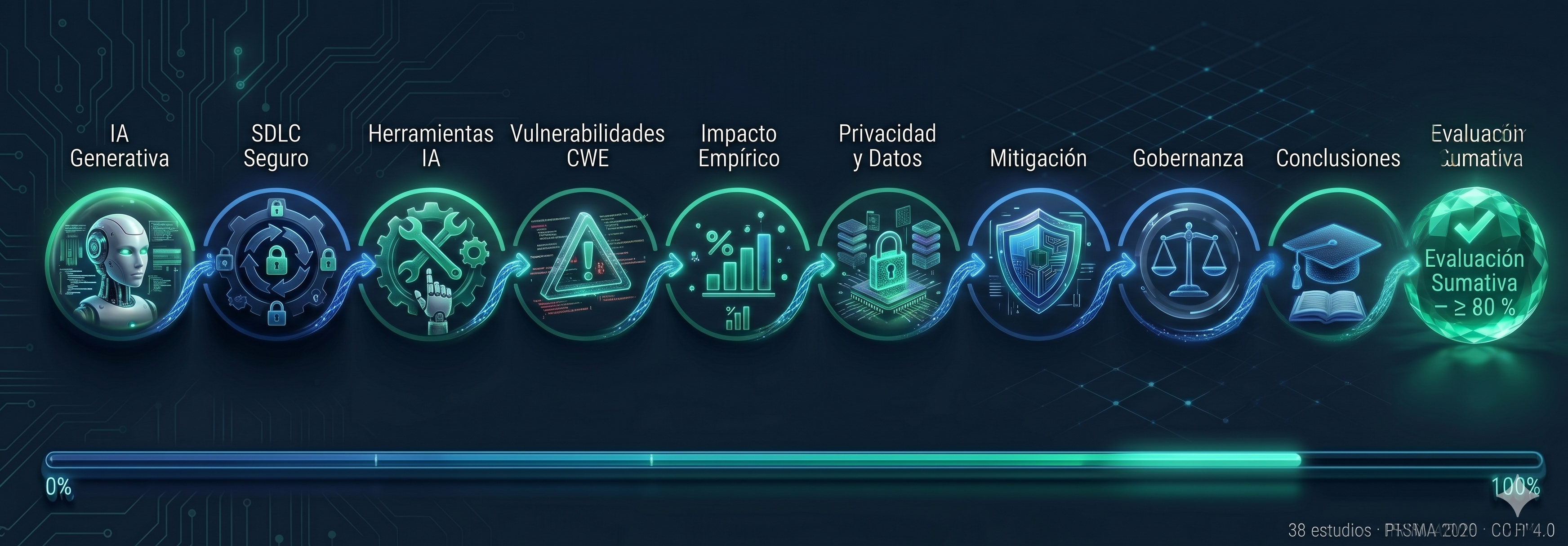 Infografía: ruta de aprendizaje del ODC — 9 módulos hacia la evaluación del riesgo IA en el SDLC